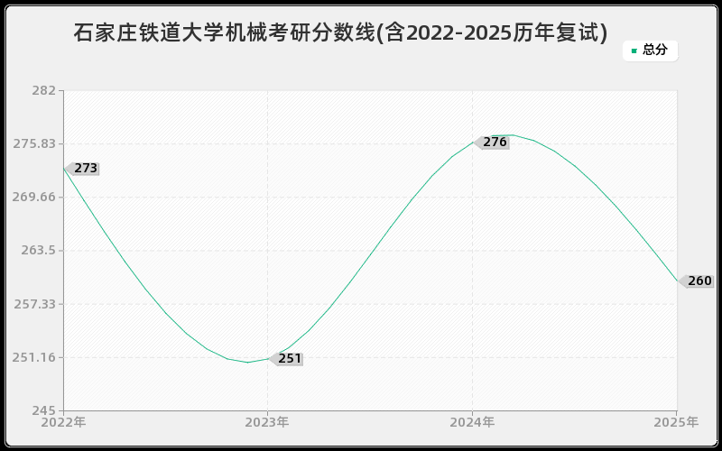 石家庄铁道大学机械考研分数线(含2022-2025历年复试)
