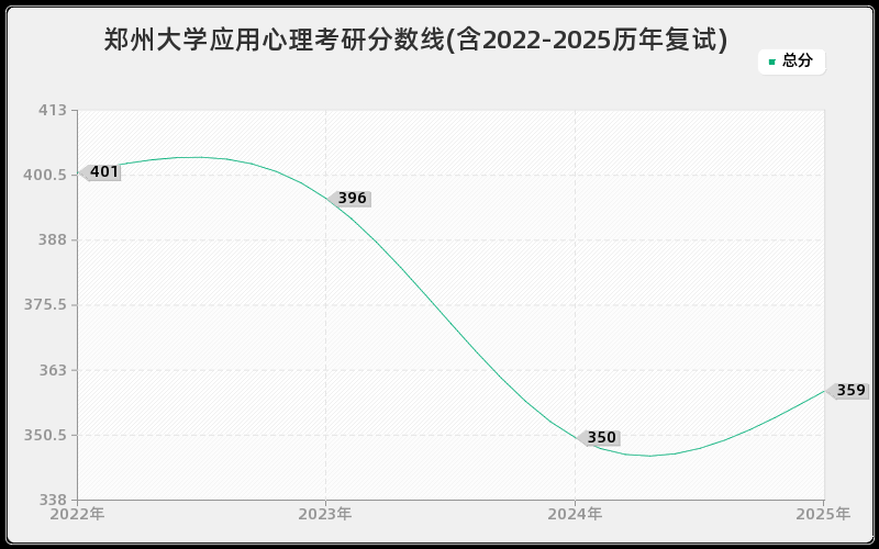 郑州大学应用心理考研分数线(含2022-2025历年复试)