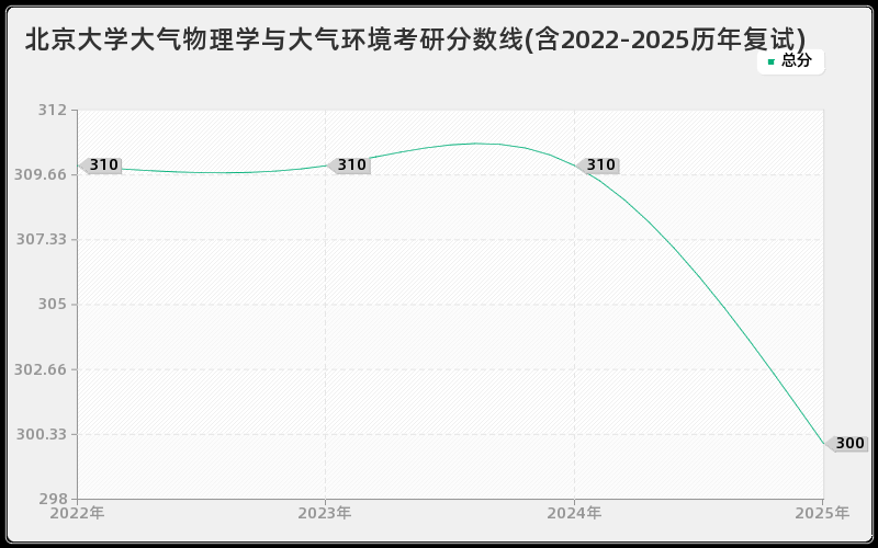 北京大学大气物理学与大气环境考研分数线(含2022-2025历年复试)