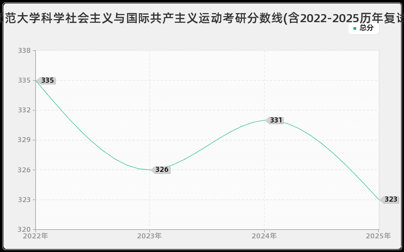 华南师范大学科学社会主义与国际共产主义运动考研分数线(含2022-2025历年复试)