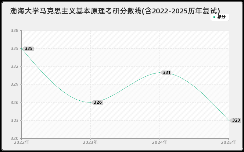 渤海大学马克思主义基本原理考研分数线(含2022-2025历年复试)