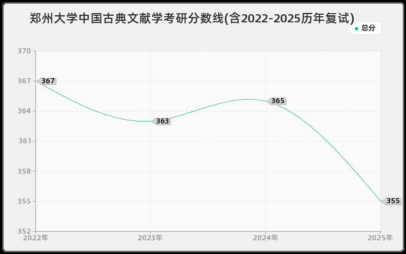 郑州大学中国古典文献学考研分数线(含2022-2025历年复试)