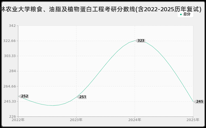 吉林农业大学粮食、油脂及植物蛋白工程考研分数线(含2022-2025历年复试)