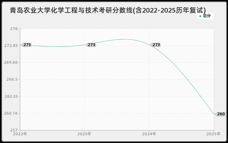 青岛农业大学化学工程与技术考研分数线(含2022-2025历年复试)