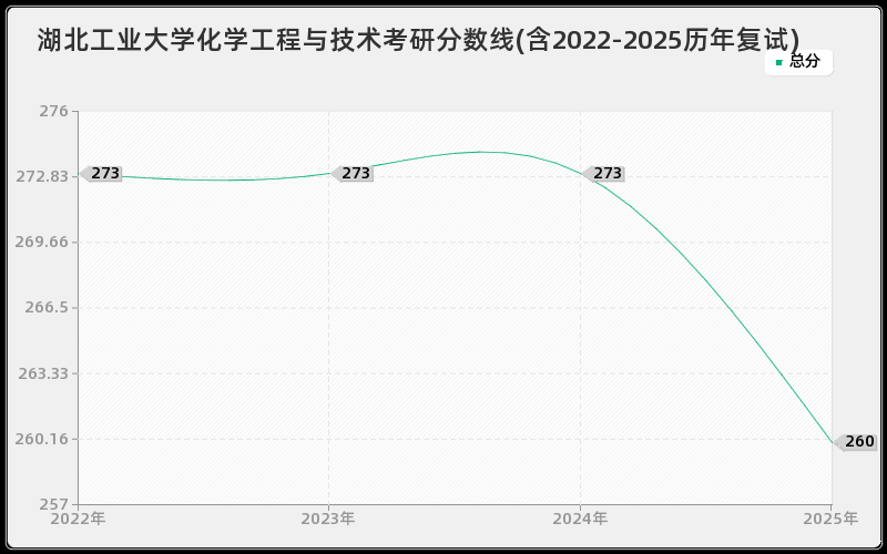 湖北工业大学化学工程与技术考研分数线(含2022-2025历年复试)