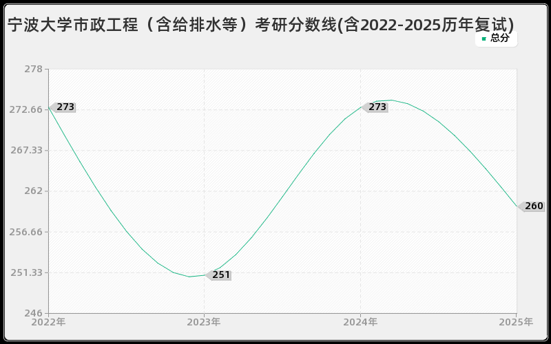 宁波大学市政工程（含给排水等）考研分数线(含2022-2025历年复试)