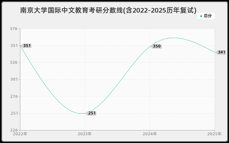 南京大学国际中文教育考研分数线(含2022-2025历年复试)