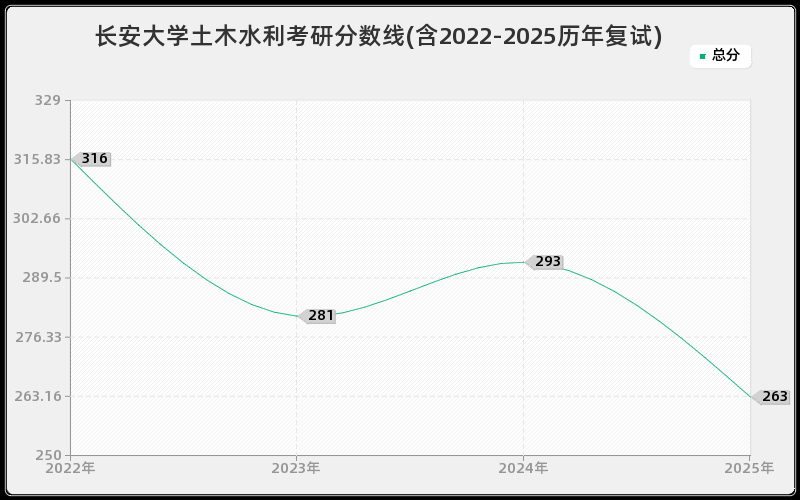 长安大学土木水利考研分数线(含2022-2025历年复试)