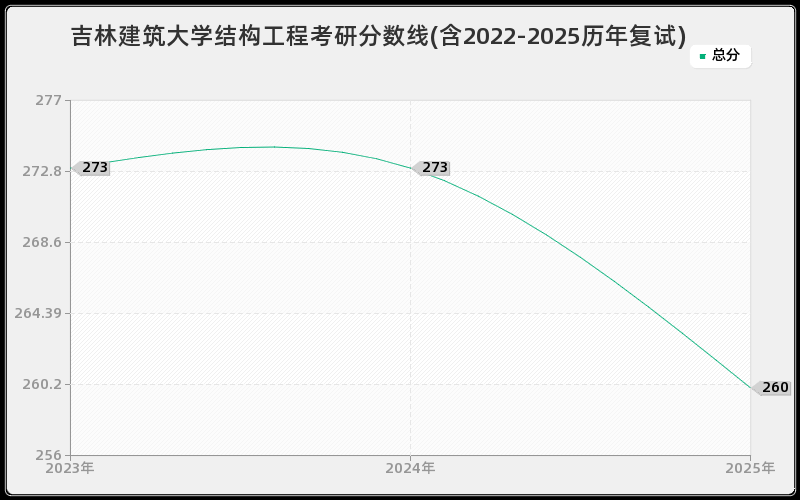 吉林建筑大学结构工程考研分数线(含2022-2025历年复试)