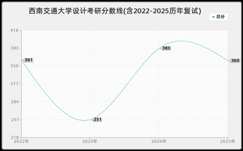 西南交通大学设计考研分数线(含2022-2025历年复试)