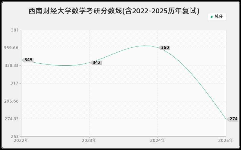 西南财经大学数学考研分数线(含2022-2025历年复试)