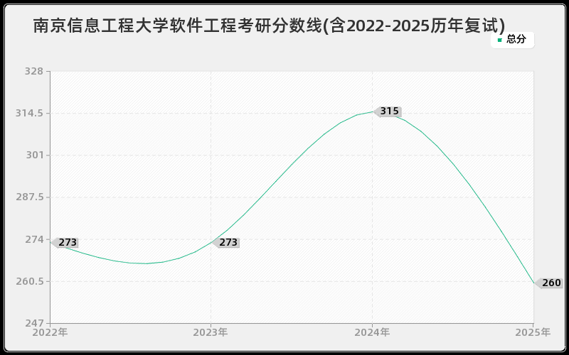 南京信息工程大学软件工程考研分数线(含2022-2025历年复试)