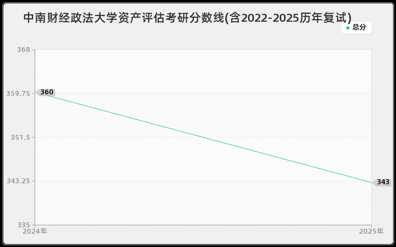 中南财经政法大学资产评估考研分数线(含2022-2025历年复试)