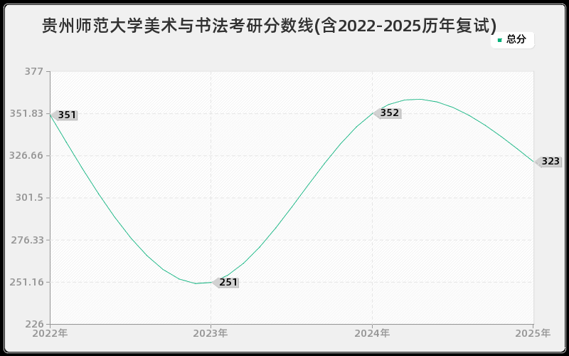 贵州师范大学美术与书法考研分数线(含2022-2025历年复试)