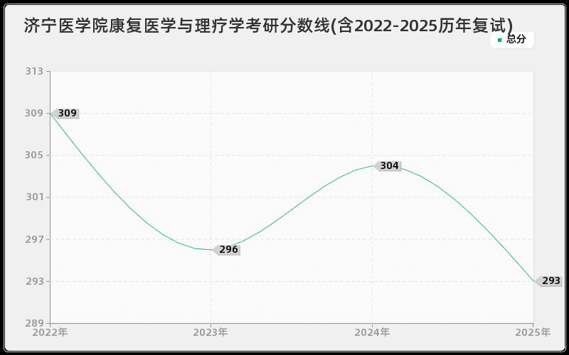 济宁医学院康复医学与理疗学考研分数线(含2022-2025历年复试)