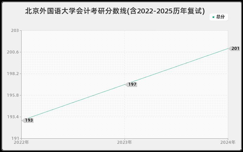 北京外国语大学会计考研分数线(含2022-2025历年复试)