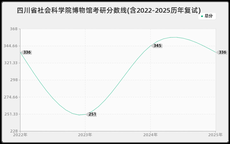 四川省社会科学院博物馆考研分数线(含2022-2025历年复试)