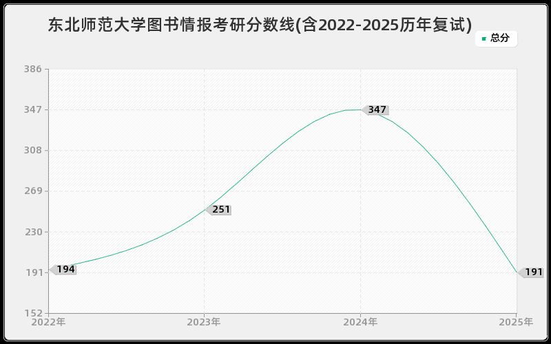 东北师范大学图书情报考研分数线(含2022-2025历年复试)