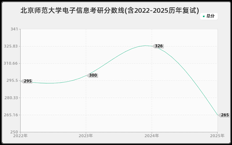 北京师范大学电子信息考研分数线(含2022-2025历年复试)