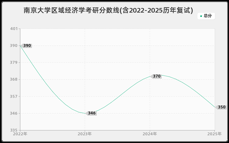 南京大学区域经济学考研分数线(含2022-2025历年复试)