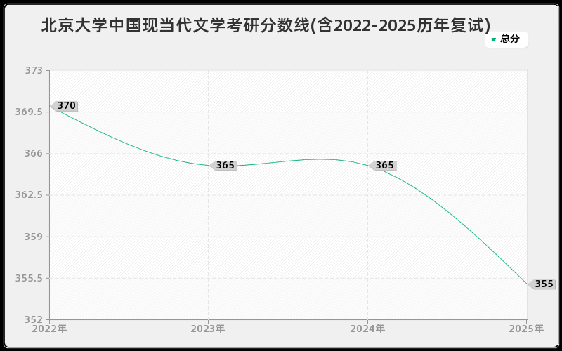北京大学中国现当代文学考研分数线(含2022-2025历年复试)