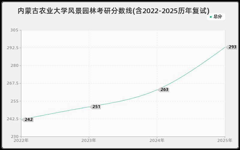 内蒙古农业大学风景园林考研分数线(含2022-2025历年复试)