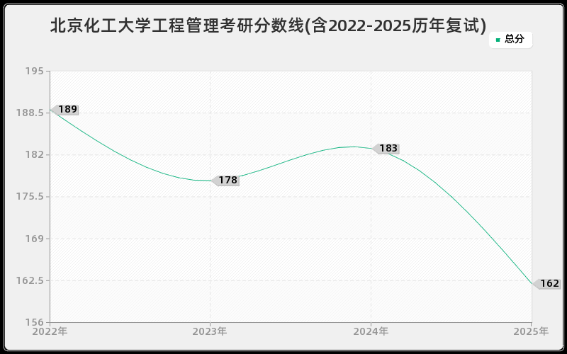 北京化工大学工程管理考研分数线(含2022-2025历年复试)
