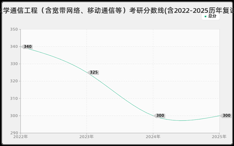 武汉大学通信工程（含宽带网络、移动通信等）考研分数线(含2022-2025历年复试)
