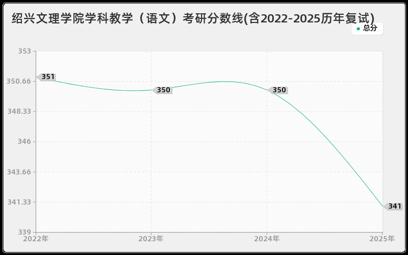 绍兴文理学院学科教学（语文）考研分数线(含2022-2025历年复试)