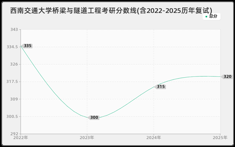 西南交通大学桥梁与隧道工程考研分数线(含2022-2025历年复试)