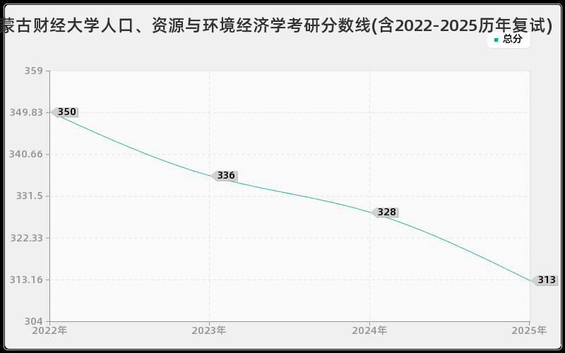内蒙古财经大学人口、资源与环境经济学考研分数线(含2022-2025历年复试)