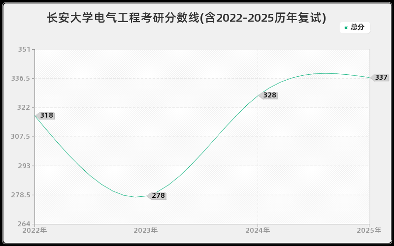 长安大学电气工程考研分数线(含2022-2025历年复试)