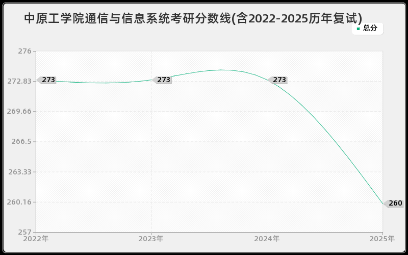 中原工学院通信与信息系统考研分数线(含2022-2025历年复试)