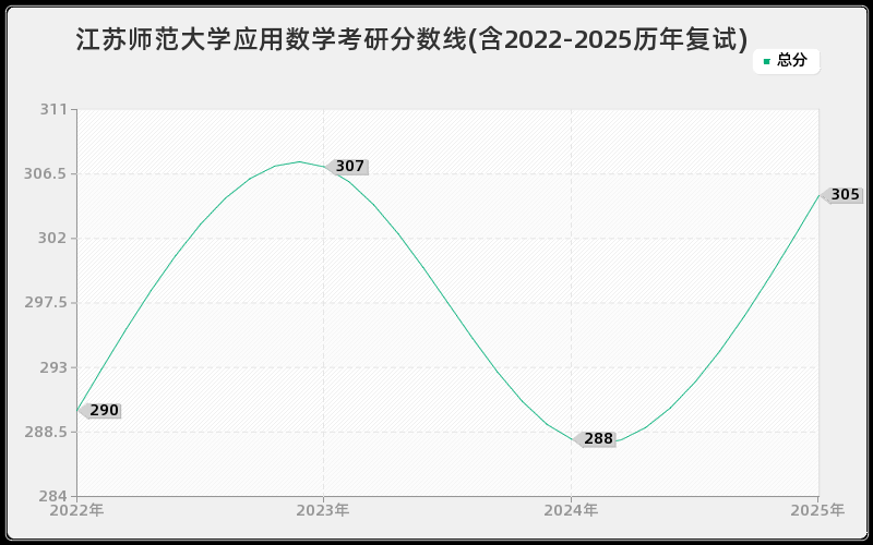 江苏师范大学应用数学考研分数线(含2022-2025历年复试)