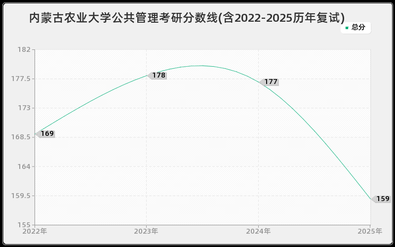 内蒙古农业大学公共管理考研分数线(含2022-2025历年复试)
