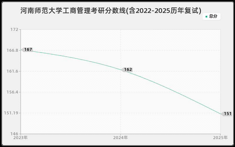 河南师范大学工商管理考研分数线(含2022-2025历年复试)