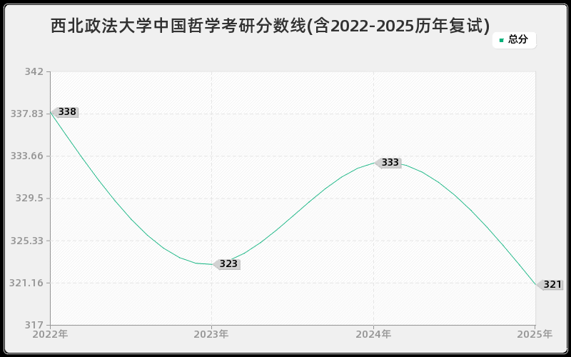 西北政法大学中国哲学考研分数线(含2022-2025历年复试)