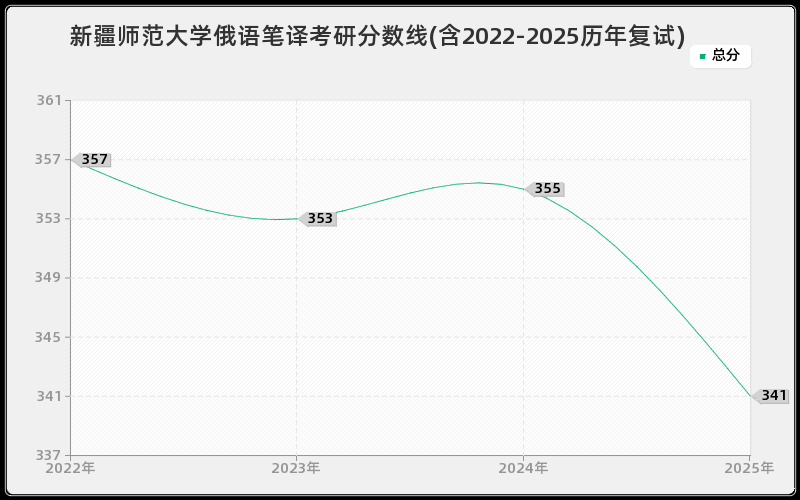 新疆师范大学俄语笔译考研分数线(含2022-2025历年复试)