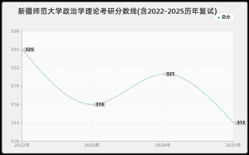新疆师范大学政治学理论考研分数线(含2022-2025历年复试)