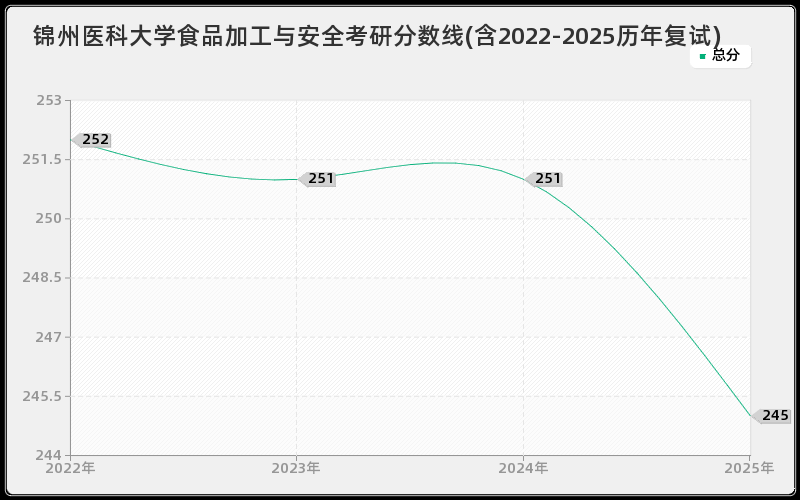 锦州医科大学食品加工与安全考研分数线(含2022-2025历年复试)