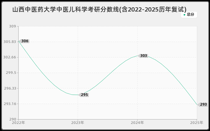 山西中医药大学中医儿科学考研分数线(含2022-2025历年复试)