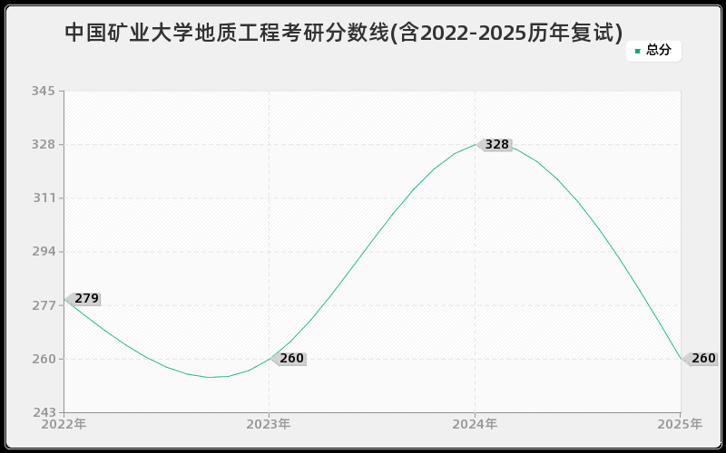 中国矿业大学地质工程考研分数线(含2022-2025历年复试)