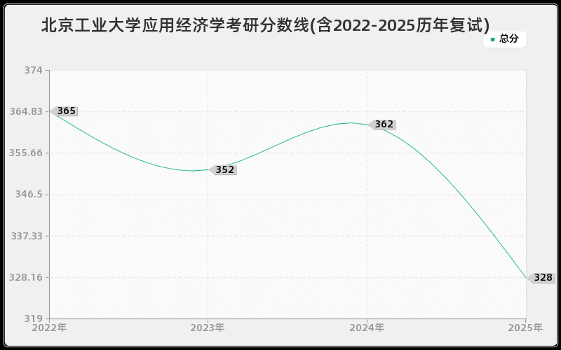 北京工业大学应用经济学考研分数线(含2022-2025历年复试)