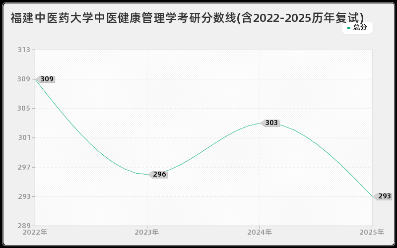 福建中医药大学中医健康管理学考研分数线(含2022-2025历年复试)