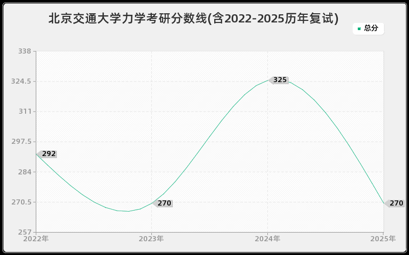 北京交通大学力学考研分数线(含2022-2025历年复试)