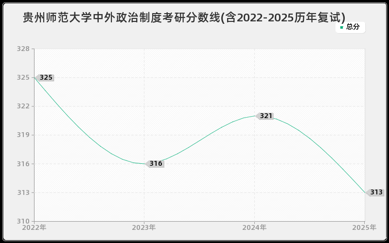 贵州师范大学中外政治制度考研分数线(含2022-2025历年复试)