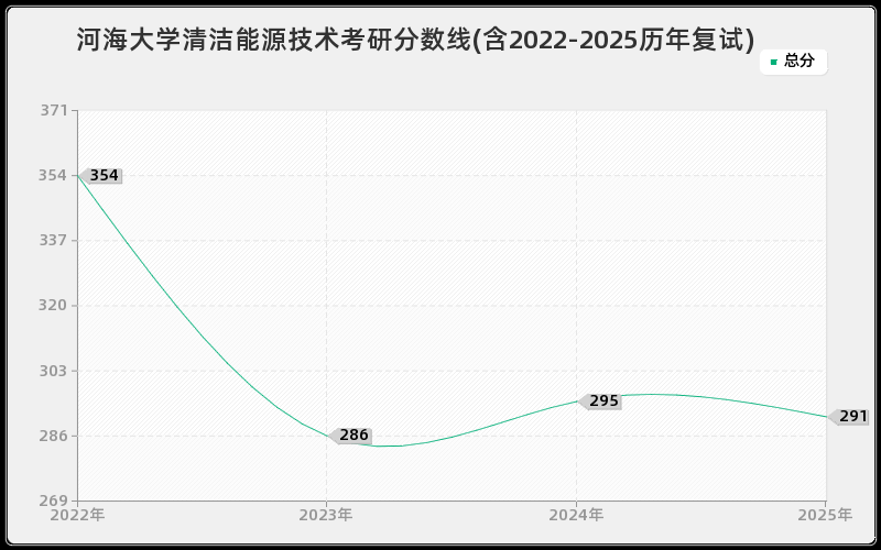 河海大学清洁能源技术考研分数线(含2022-2025历年复试)