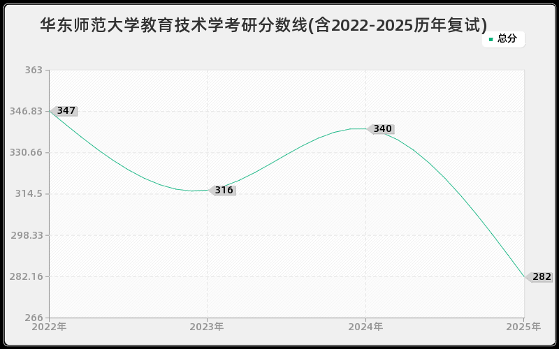华东师范大学教育技术学考研分数线(含2022-2025历年复试)