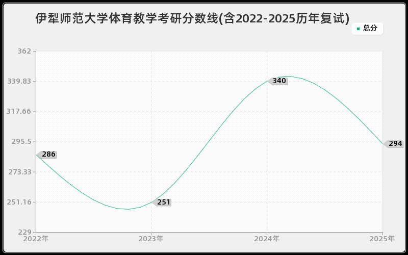 伊犁师范大学体育教学考研分数线(含2022-2025历年复试)