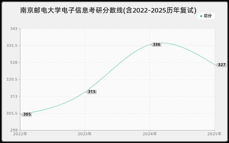 南京邮电大学电子信息考研分数线(含2022-2025历年复试)